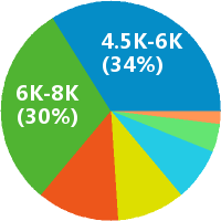 東莞市場(chǎng)營(yíng)銷策劃工資收入水平分析