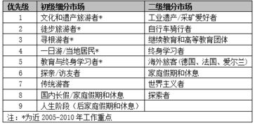 文化遺產(chǎn)旅游營(yíng)銷策劃實(shí)例解析 以英國康沃爾和西德文礦區(qū)景觀為例